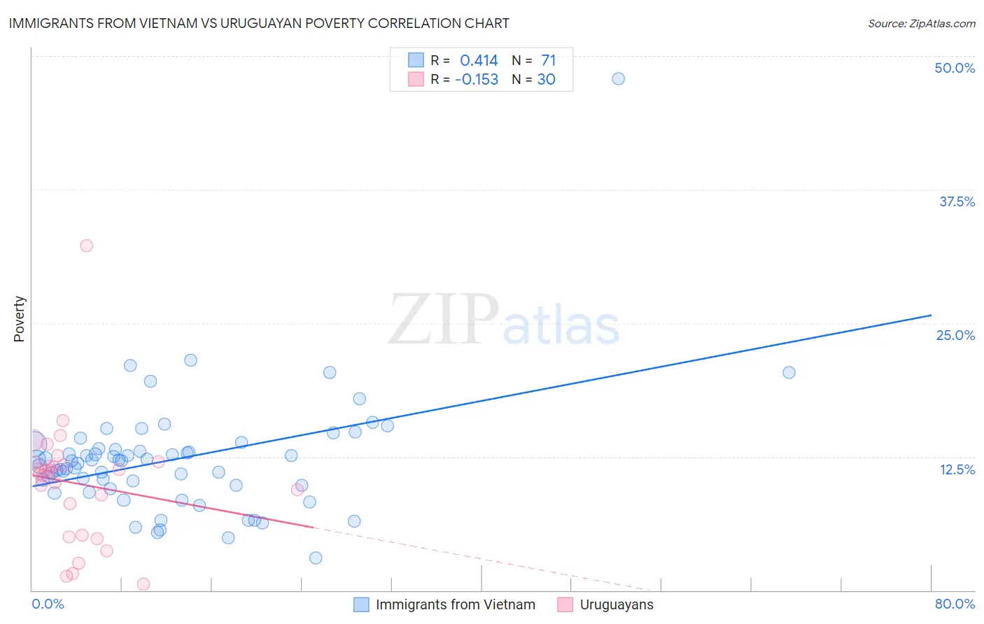 Immigrants from Vietnam vs Uruguayan Poverty