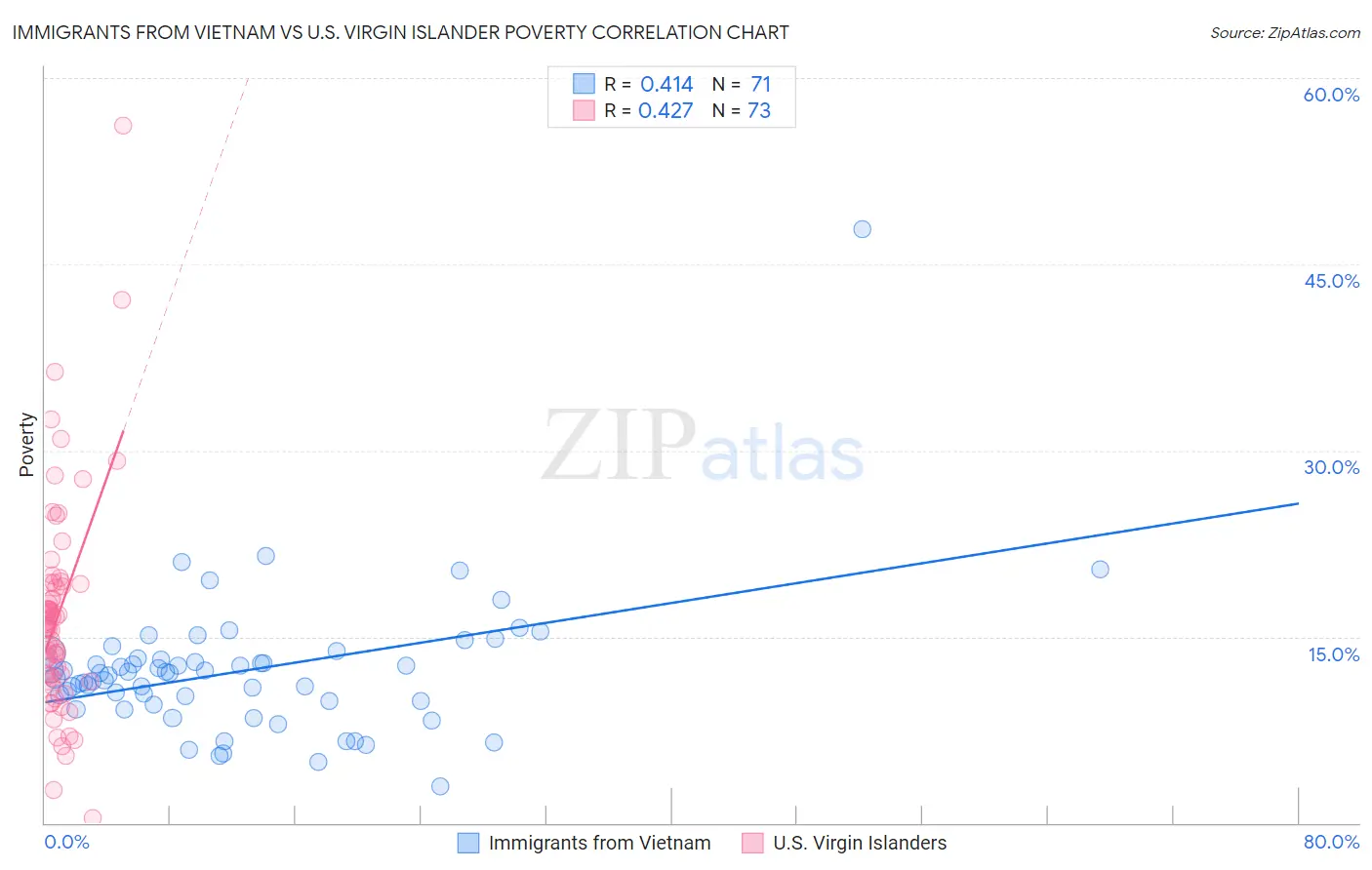 Immigrants from Vietnam vs U.S. Virgin Islander Poverty