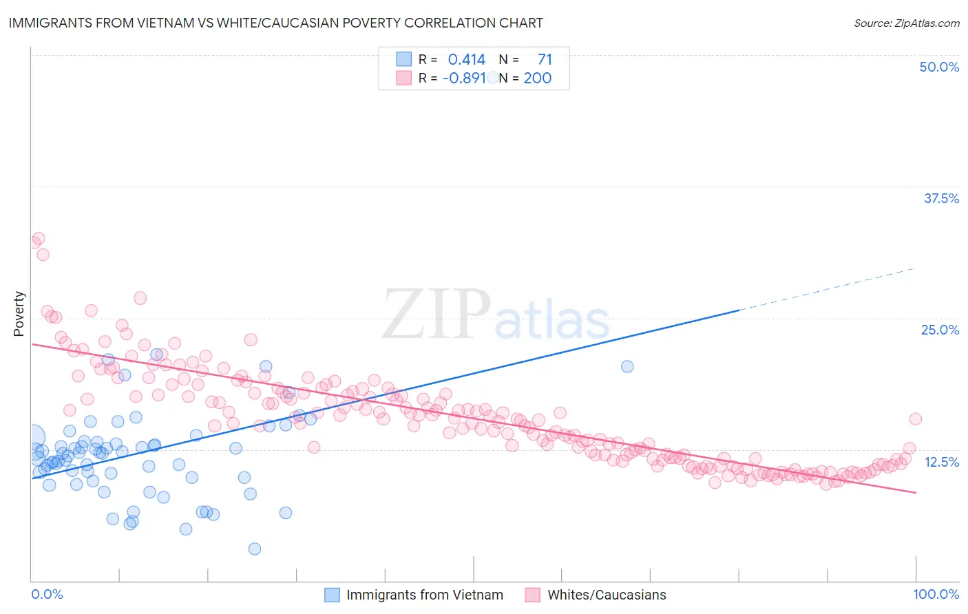 Immigrants from Vietnam vs White/Caucasian Poverty