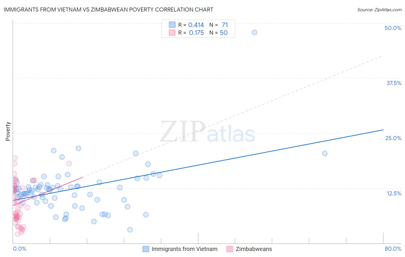 Immigrants from Vietnam vs Zimbabwean Poverty