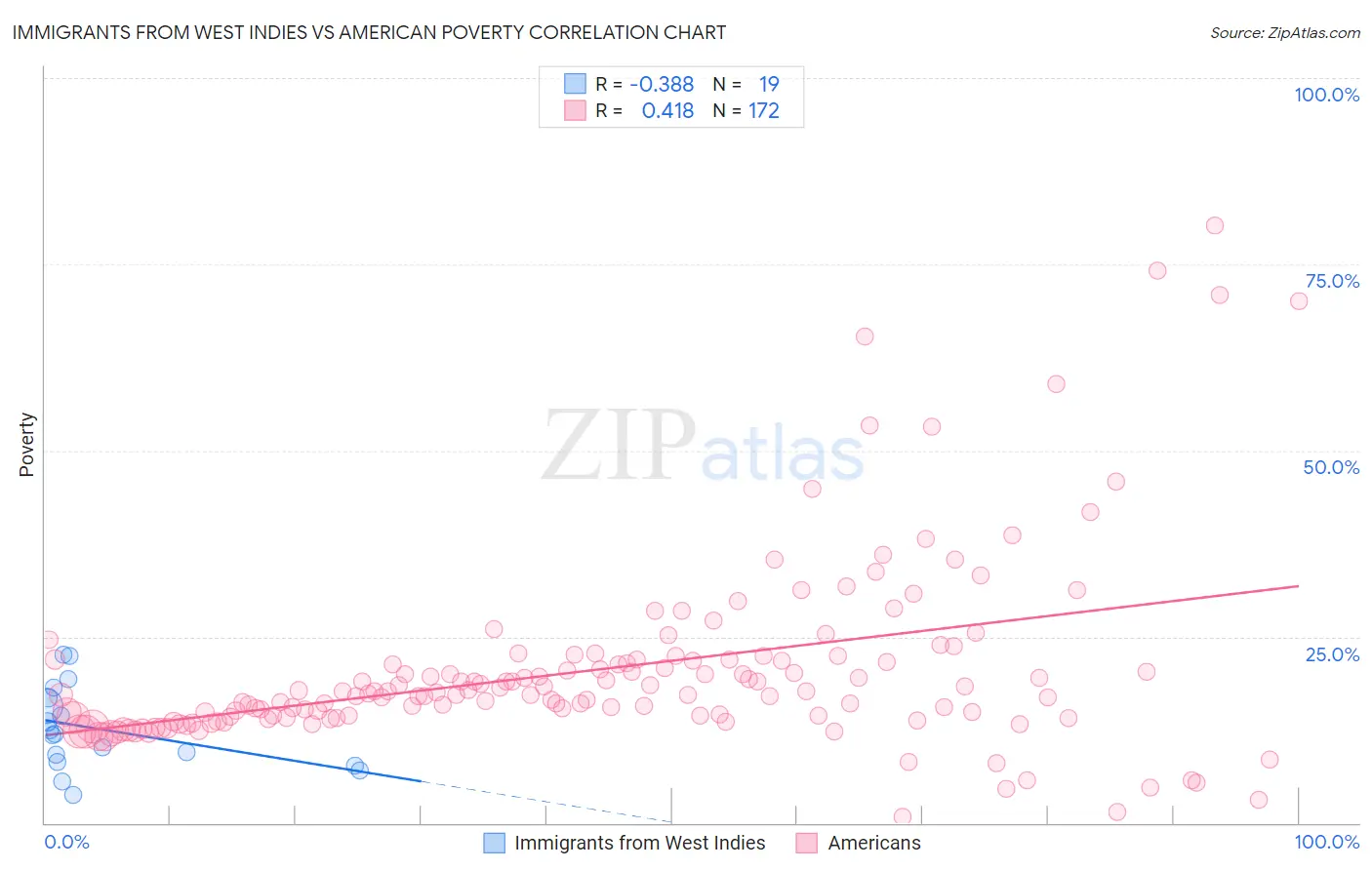 Immigrants from West Indies vs American Poverty