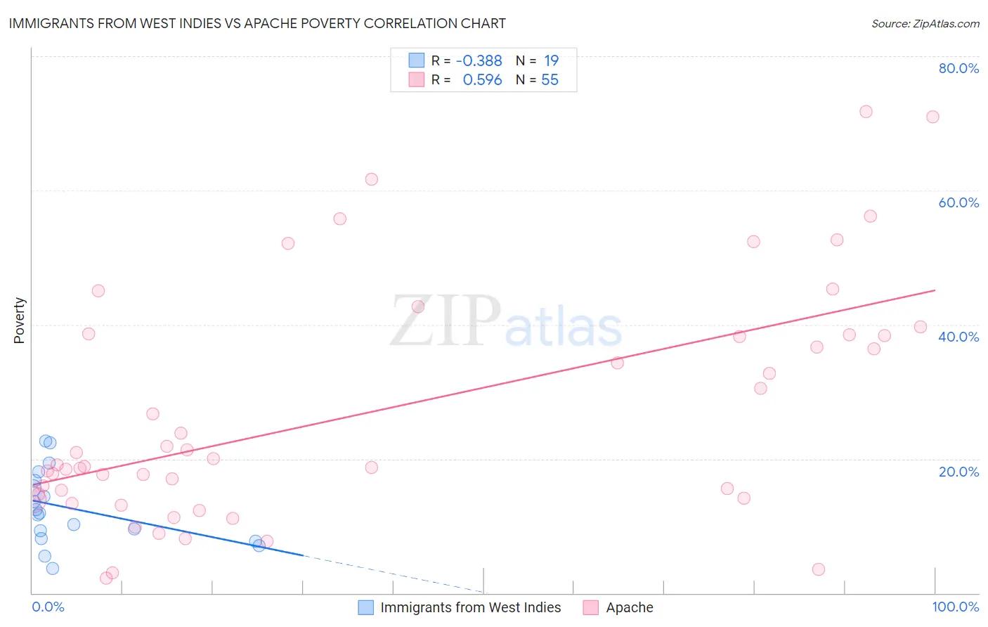 Immigrants from West Indies vs Apache Poverty