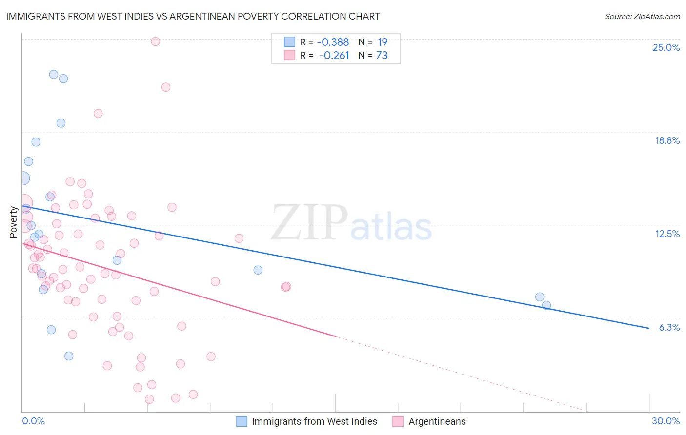 Immigrants from West Indies vs Argentinean Poverty