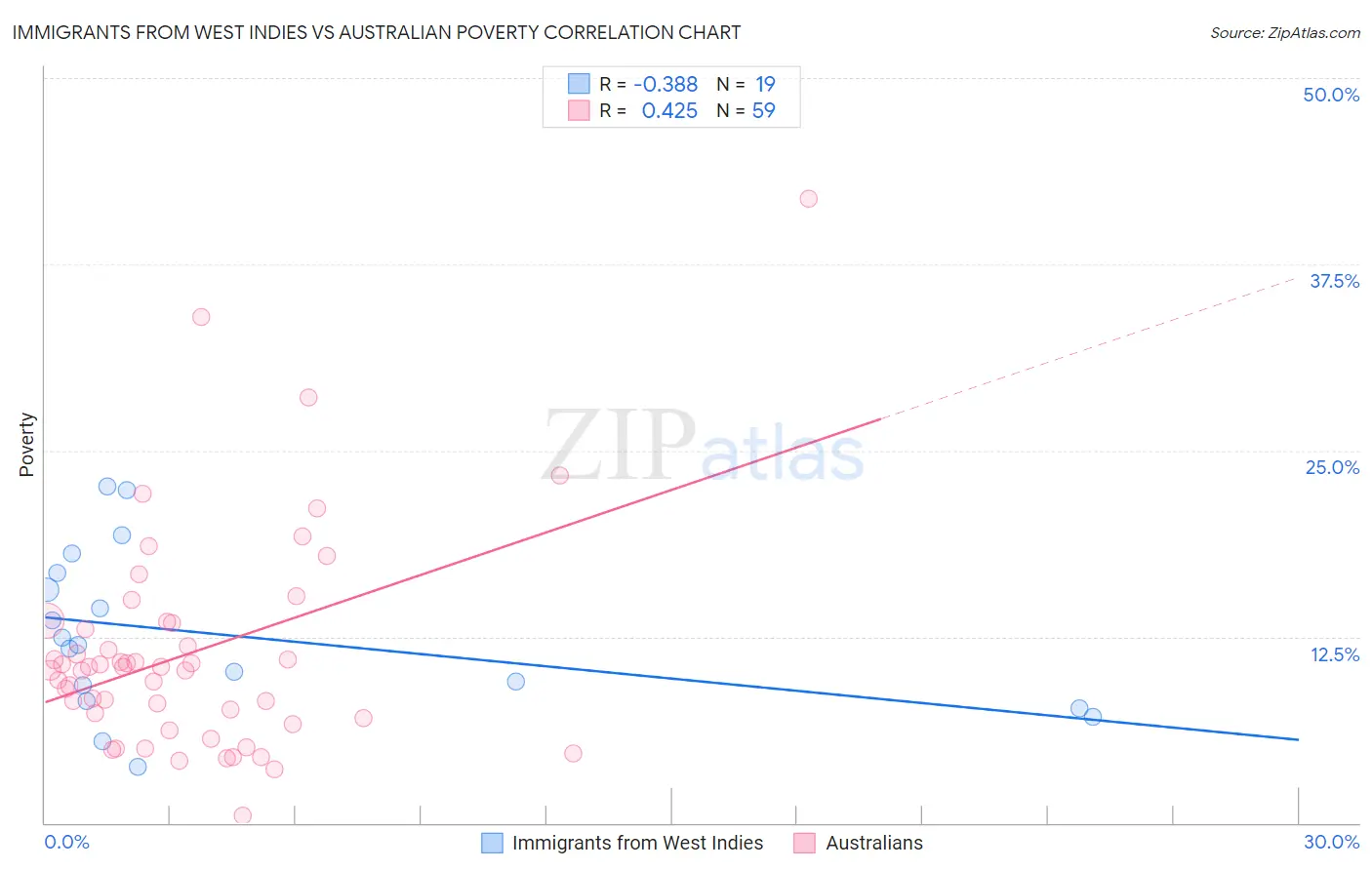 Immigrants from West Indies vs Australian Poverty