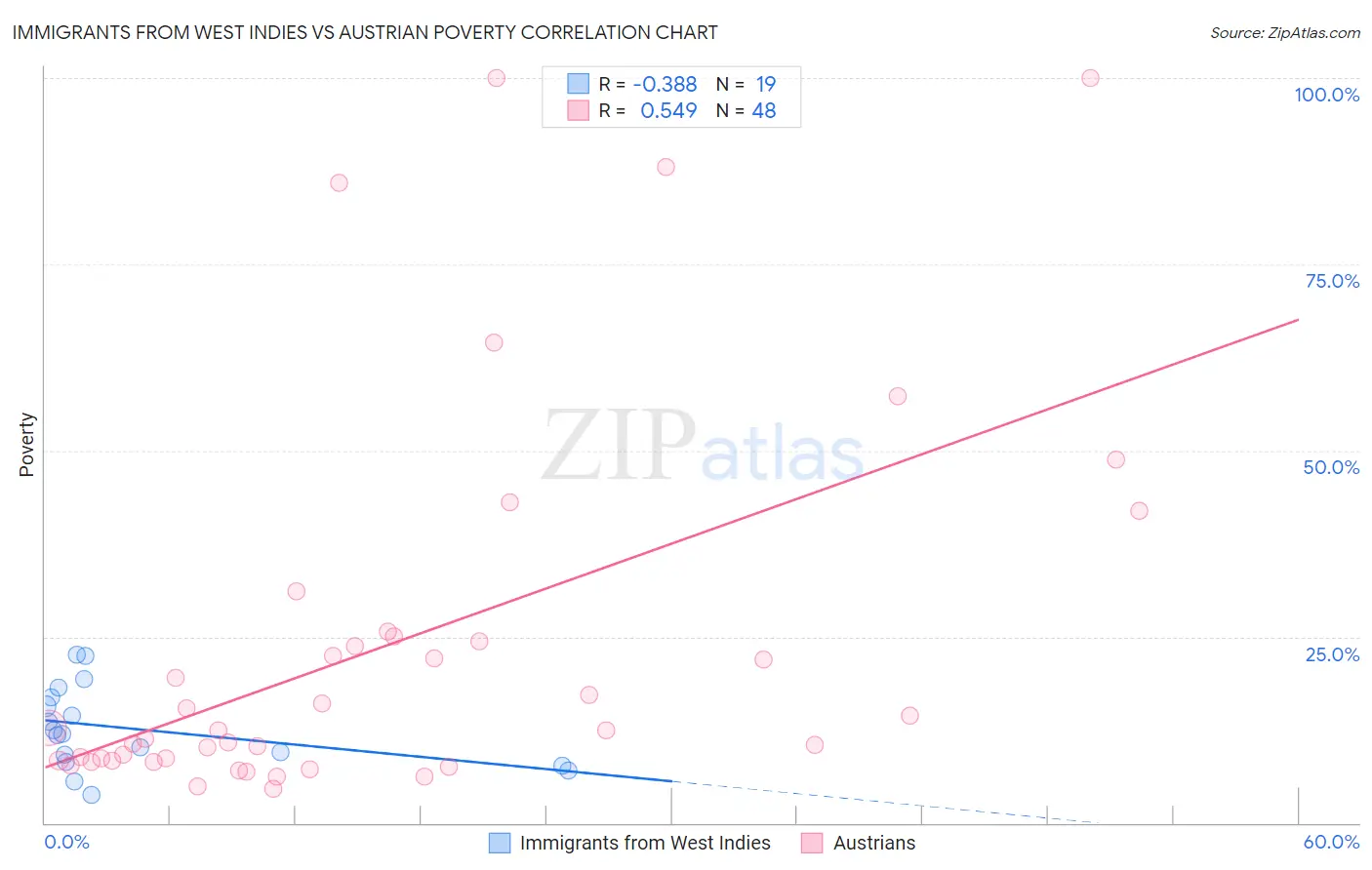 Immigrants from West Indies vs Austrian Poverty