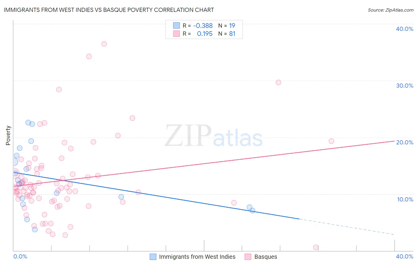 Immigrants from West Indies vs Basque Poverty