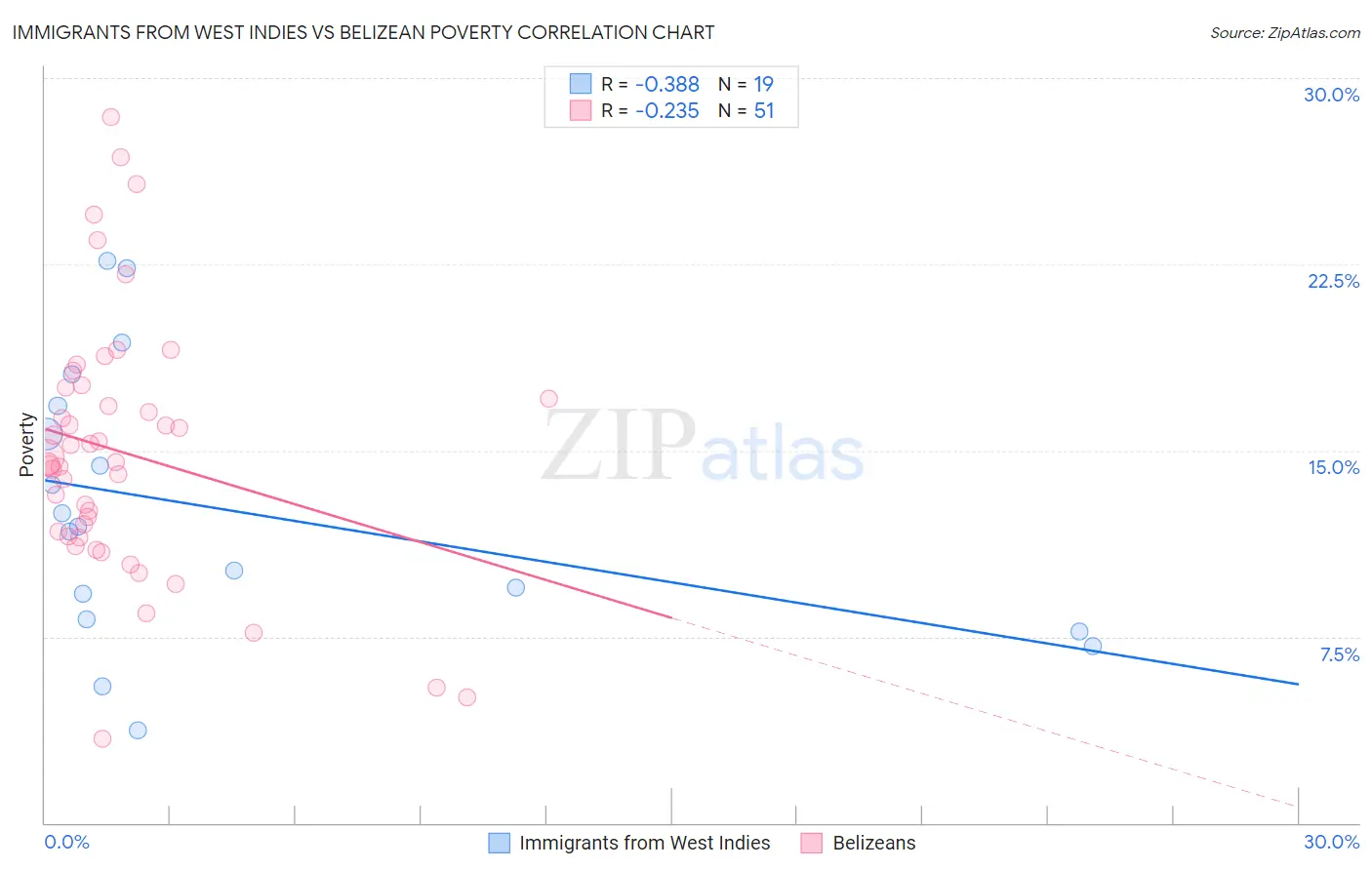 Immigrants from West Indies vs Belizean Poverty