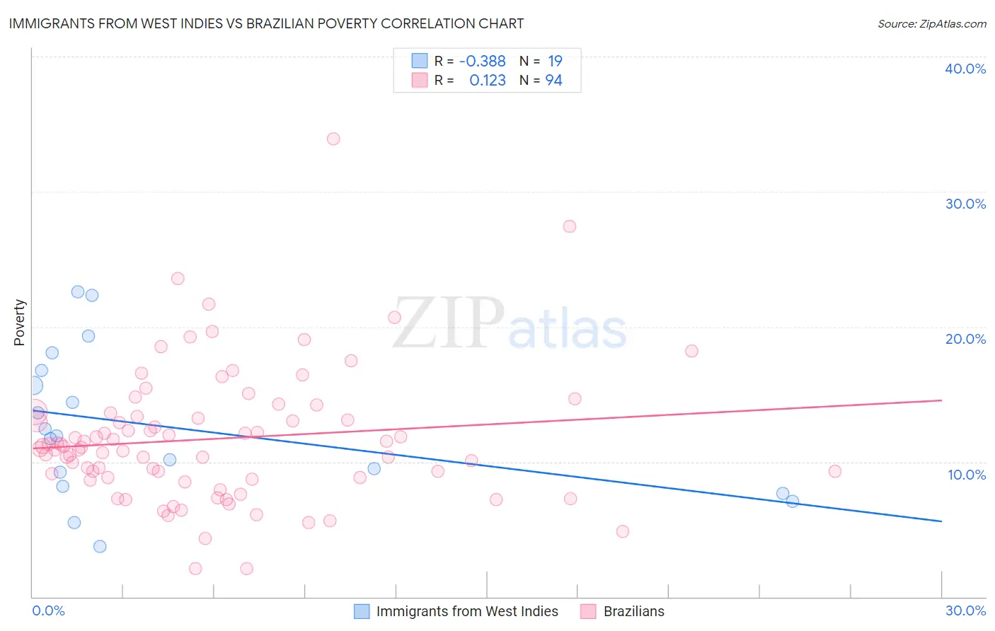 Immigrants from West Indies vs Brazilian Poverty