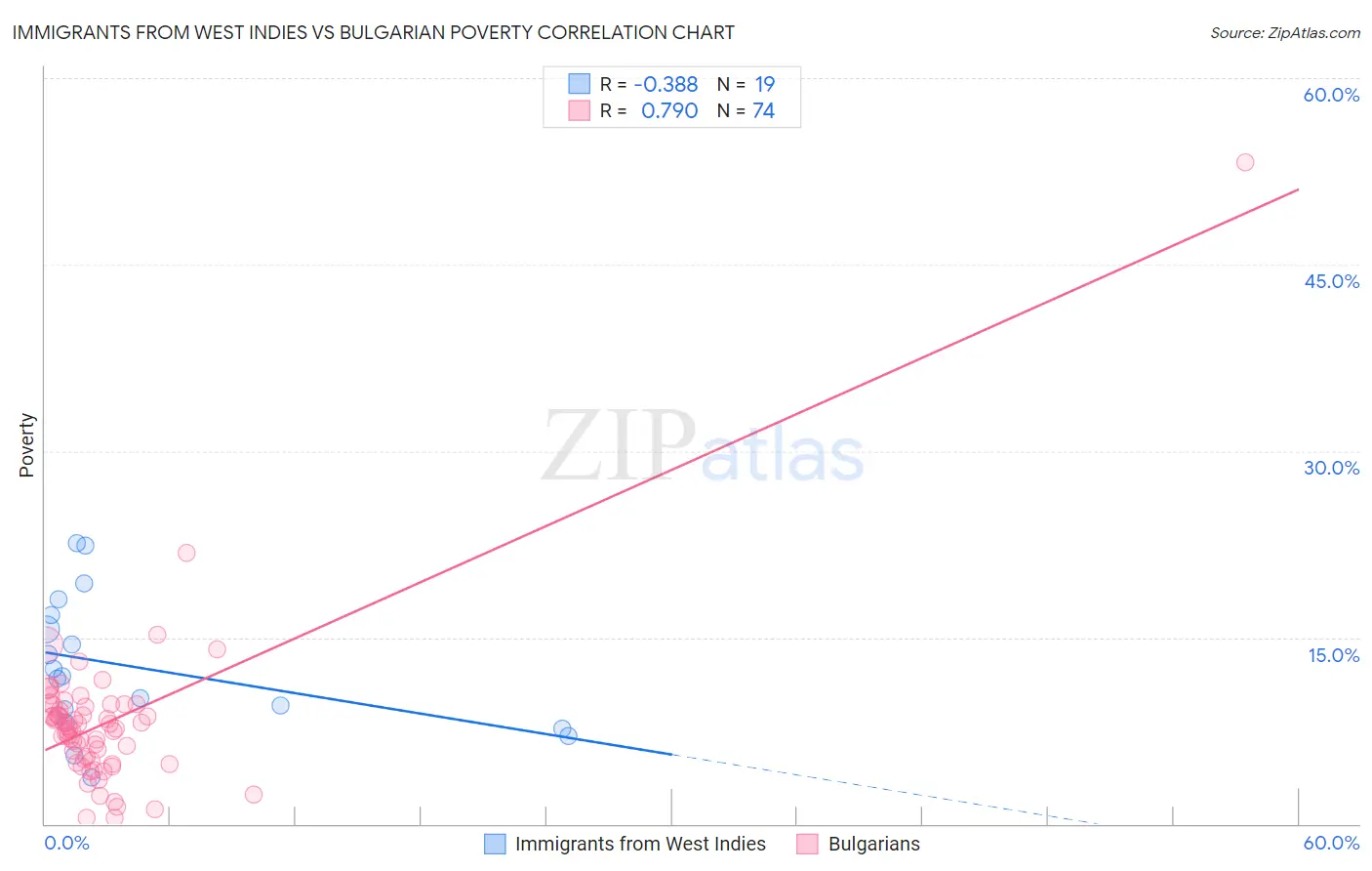 Immigrants from West Indies vs Bulgarian Poverty