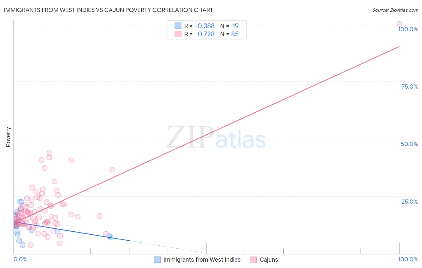 Immigrants from West Indies vs Cajun Poverty