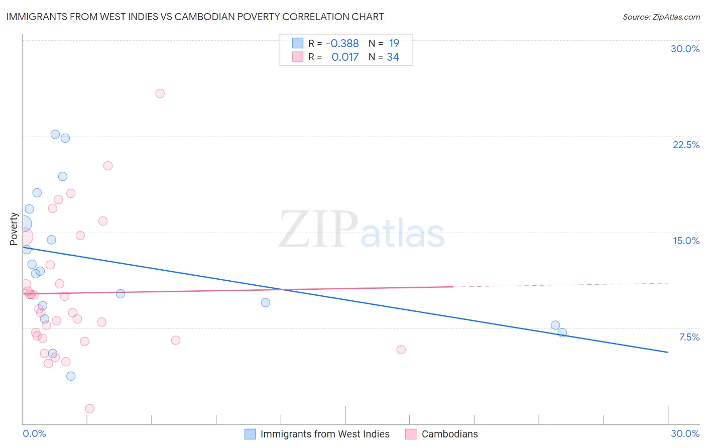 Immigrants from West Indies vs Cambodian Poverty