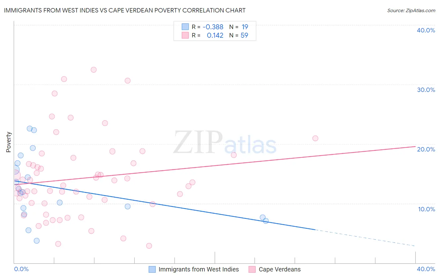 Immigrants from West Indies vs Cape Verdean Poverty