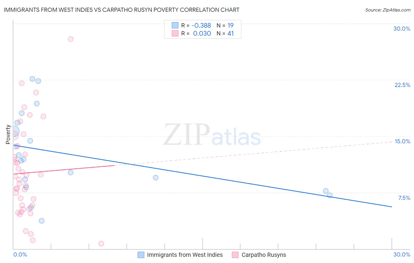 Immigrants from West Indies vs Carpatho Rusyn Poverty