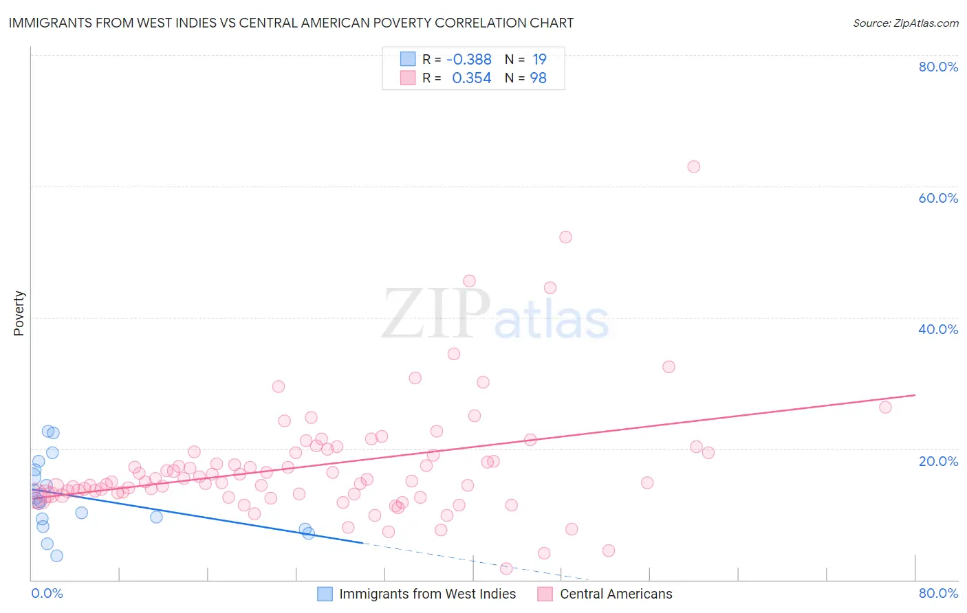 Immigrants from West Indies vs Central American Poverty
