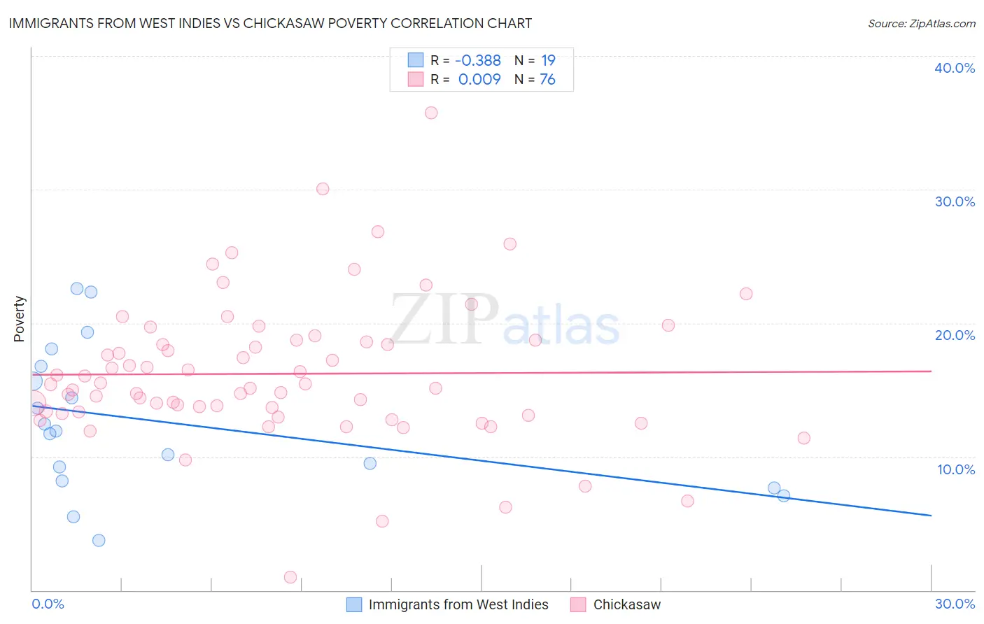 Immigrants from West Indies vs Chickasaw Poverty