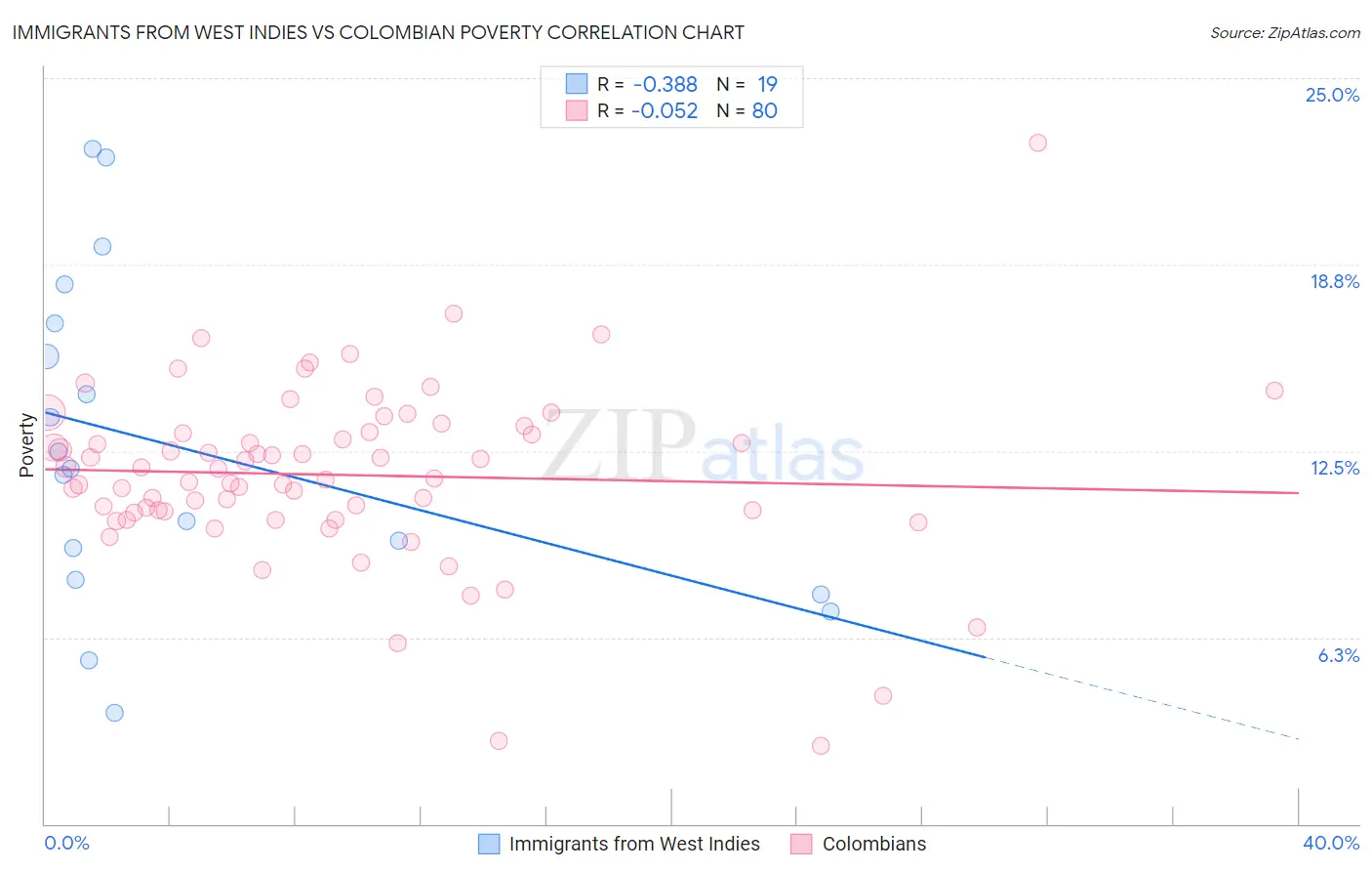 Immigrants from West Indies vs Colombian Poverty