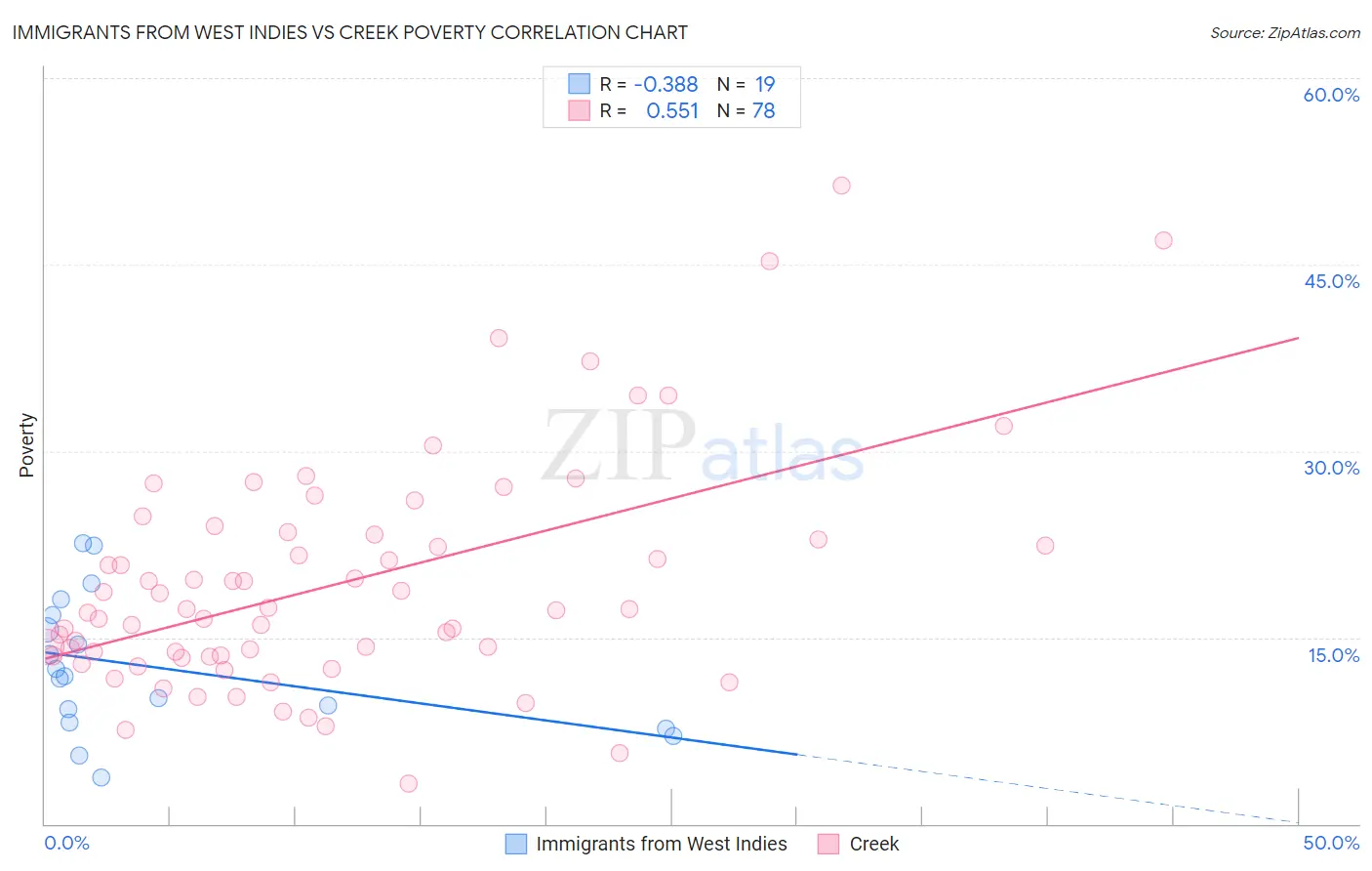 Immigrants from West Indies vs Creek Poverty