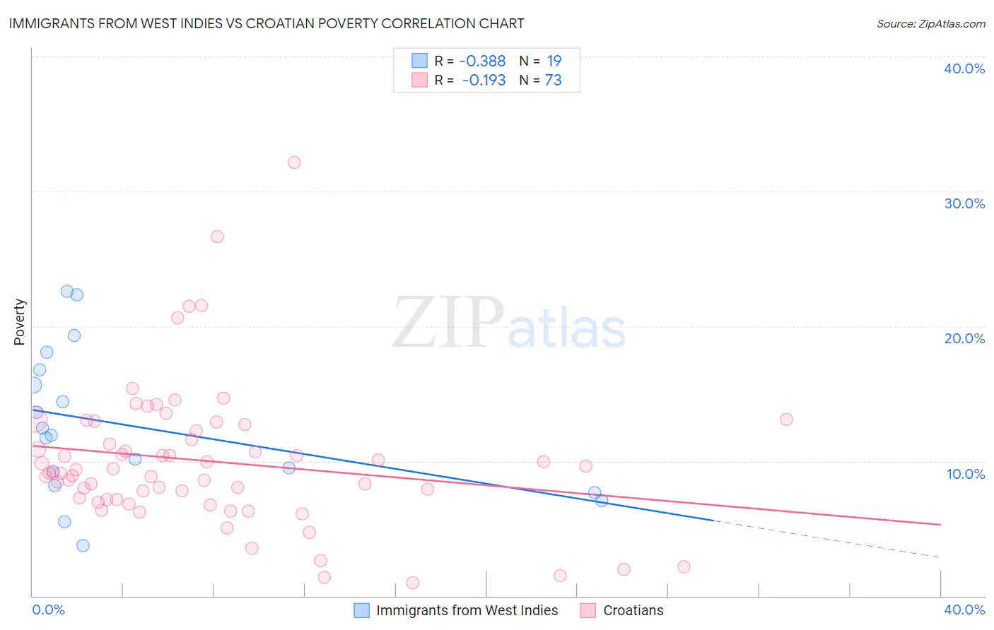 Immigrants from West Indies vs Croatian Poverty