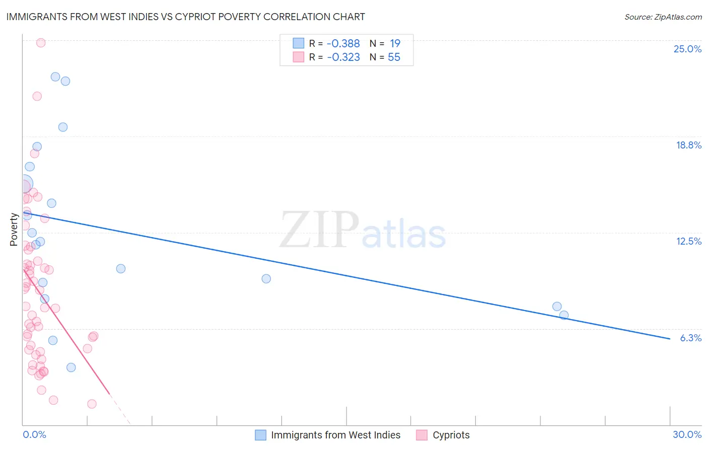 Immigrants from West Indies vs Cypriot Poverty