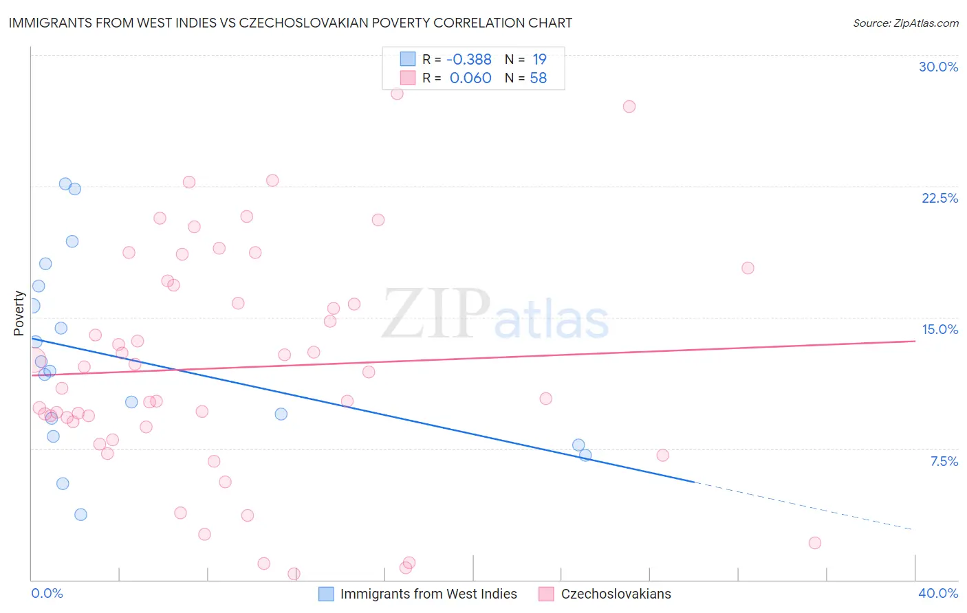 Immigrants from West Indies vs Czechoslovakian Poverty