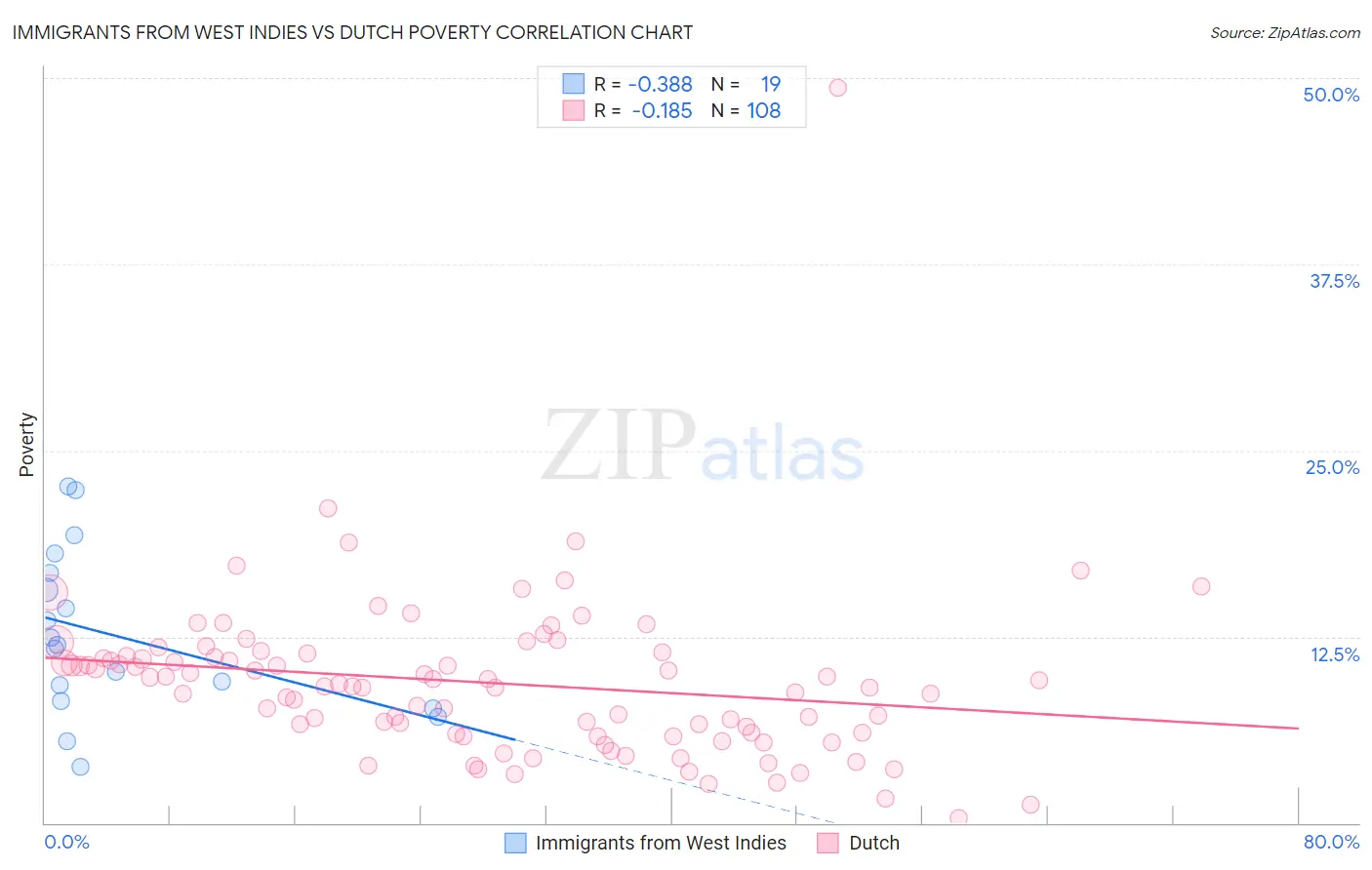 Immigrants from West Indies vs Dutch Poverty