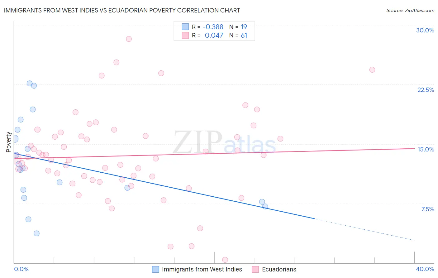 Immigrants from West Indies vs Ecuadorian Poverty