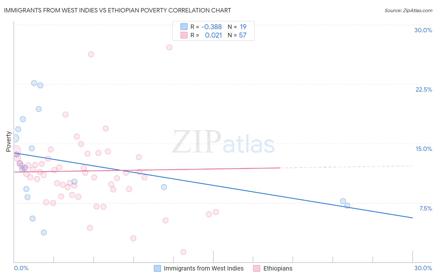 Immigrants from West Indies vs Ethiopian Poverty