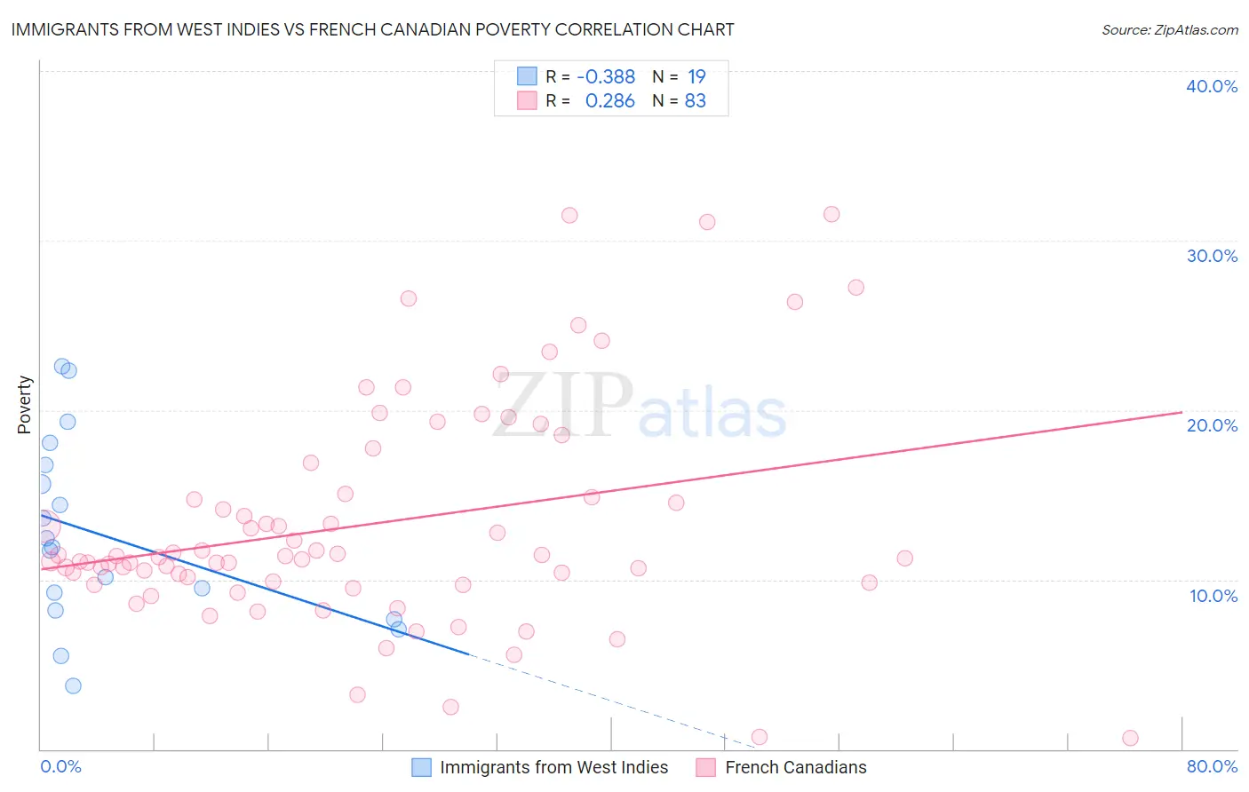 Immigrants from West Indies vs French Canadian Poverty