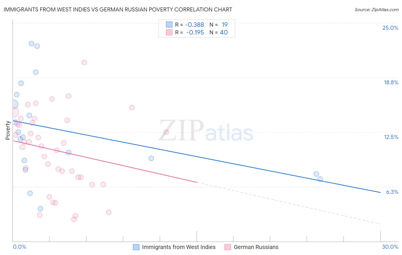 Immigrants from West Indies vs German Russian Poverty