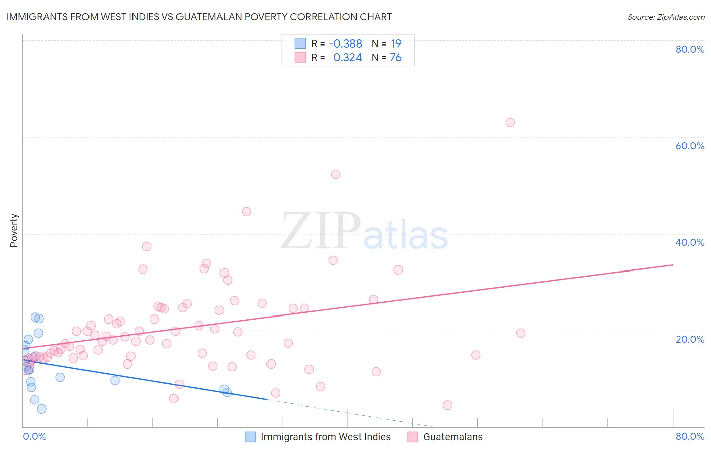 Immigrants from West Indies vs Guatemalan Poverty