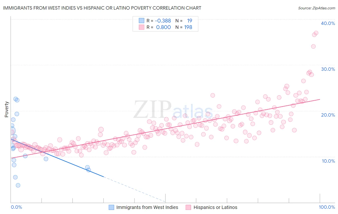 Immigrants from West Indies vs Hispanic or Latino Poverty