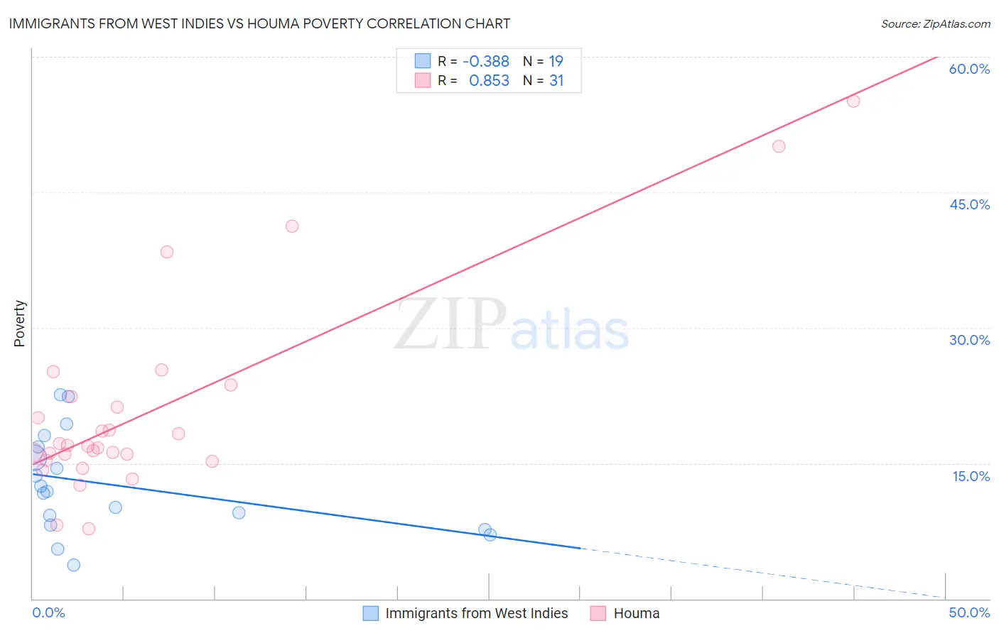 Immigrants from West Indies vs Houma Poverty