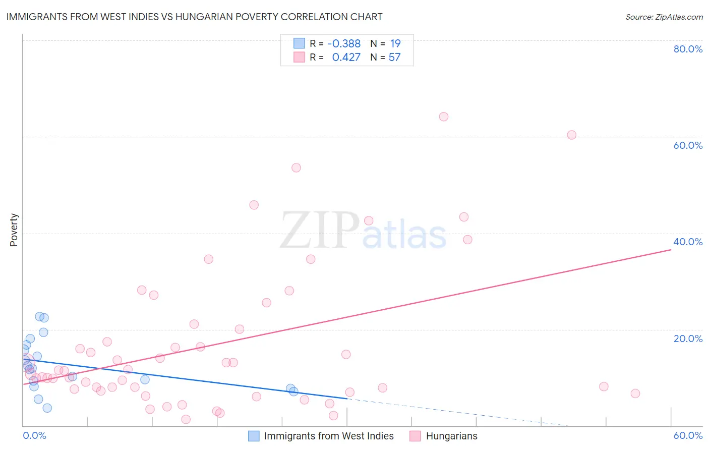 Immigrants from West Indies vs Hungarian Poverty