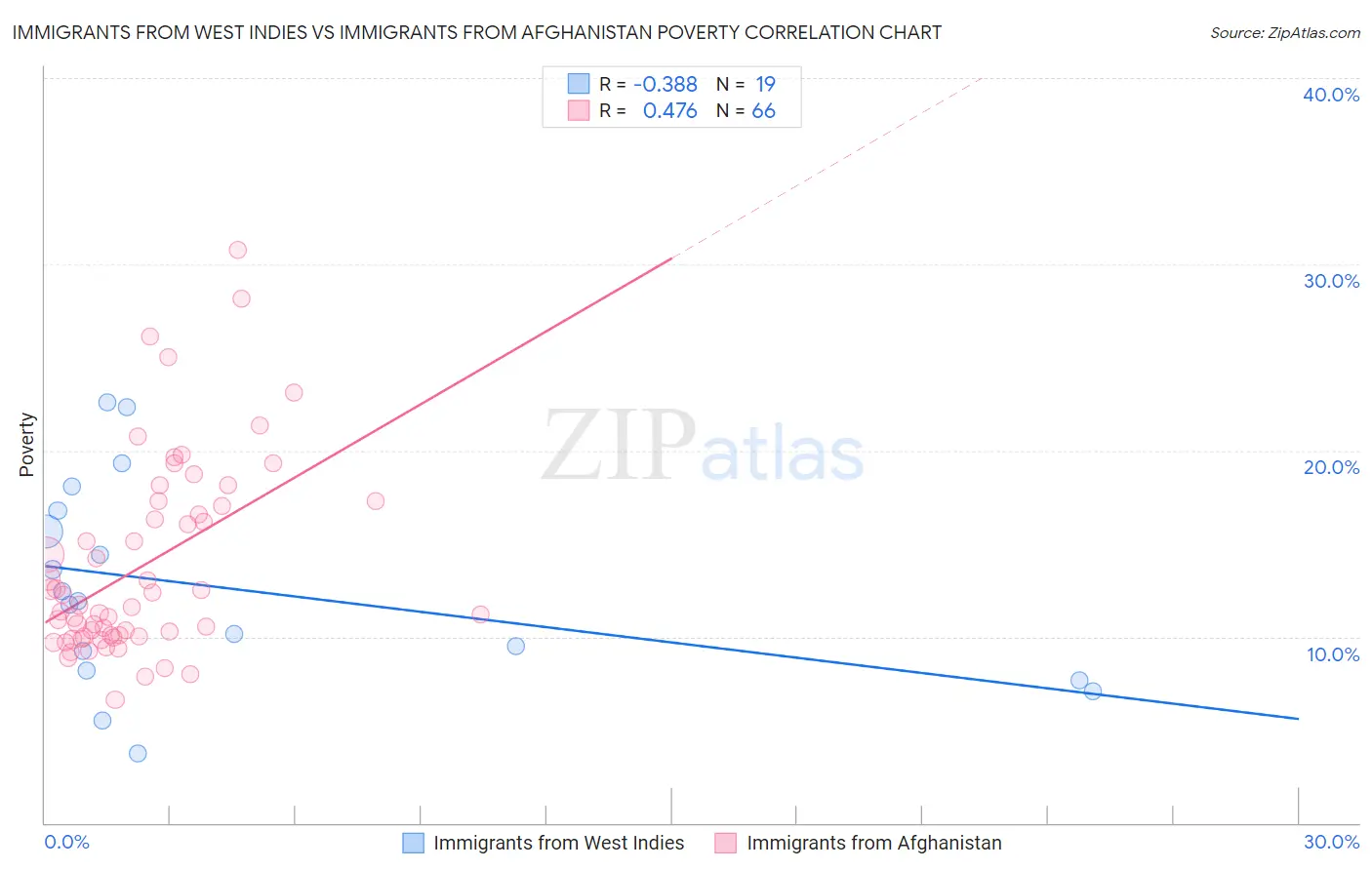 Immigrants from West Indies vs Immigrants from Afghanistan Poverty