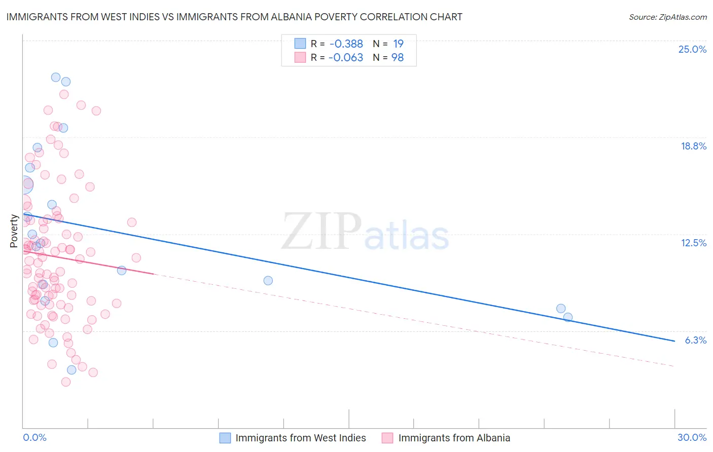 Immigrants from West Indies vs Immigrants from Albania Poverty