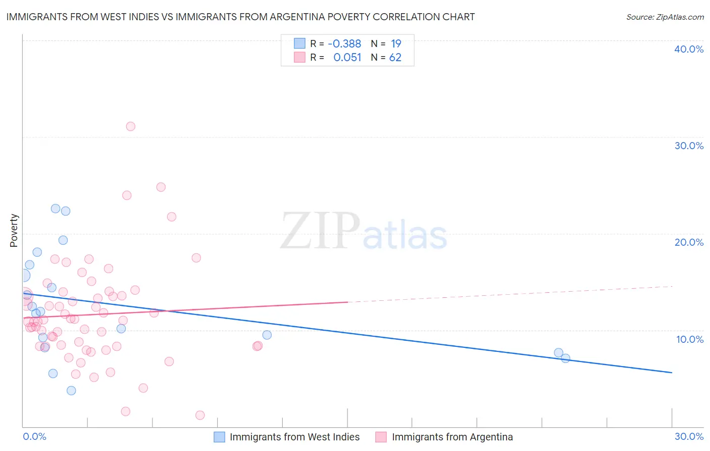 Immigrants from West Indies vs Immigrants from Argentina Poverty