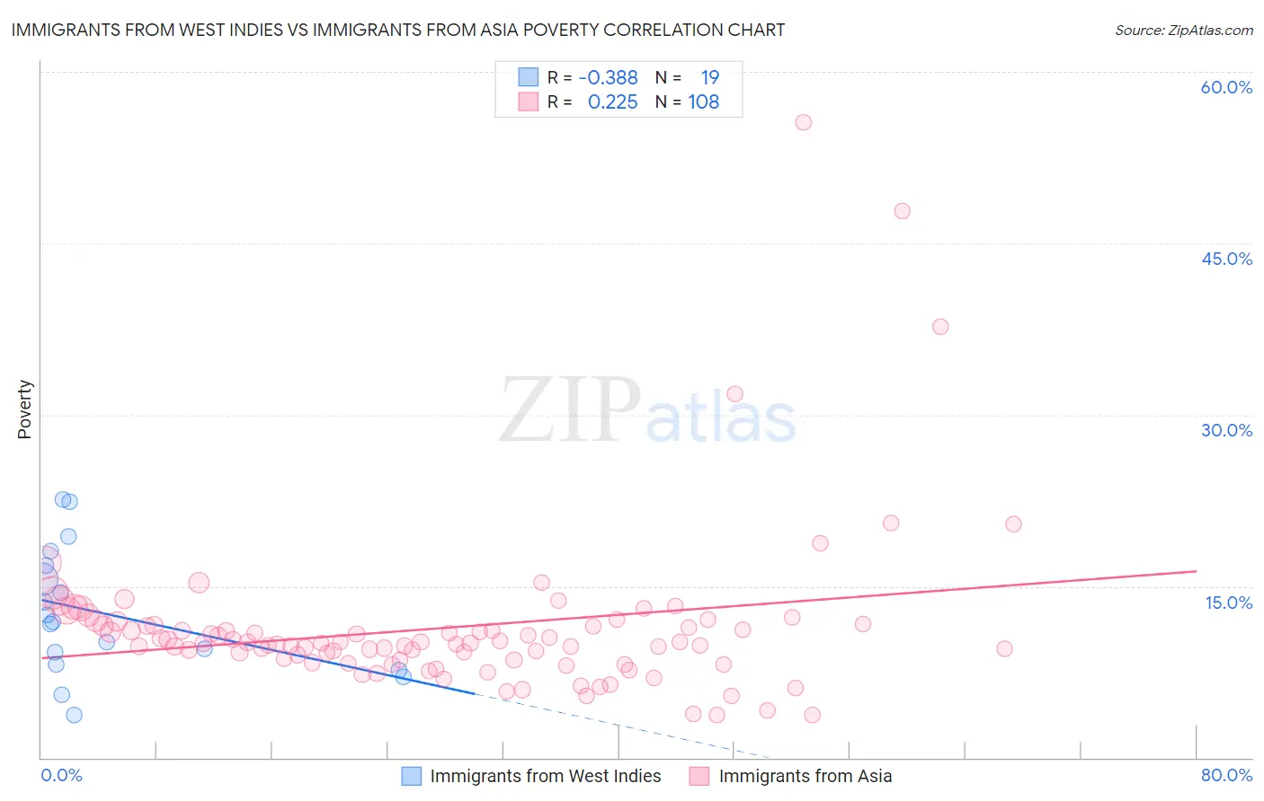 Immigrants from West Indies vs Immigrants from Asia Poverty