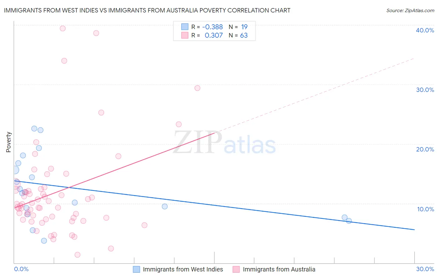 Immigrants from West Indies vs Immigrants from Australia Poverty