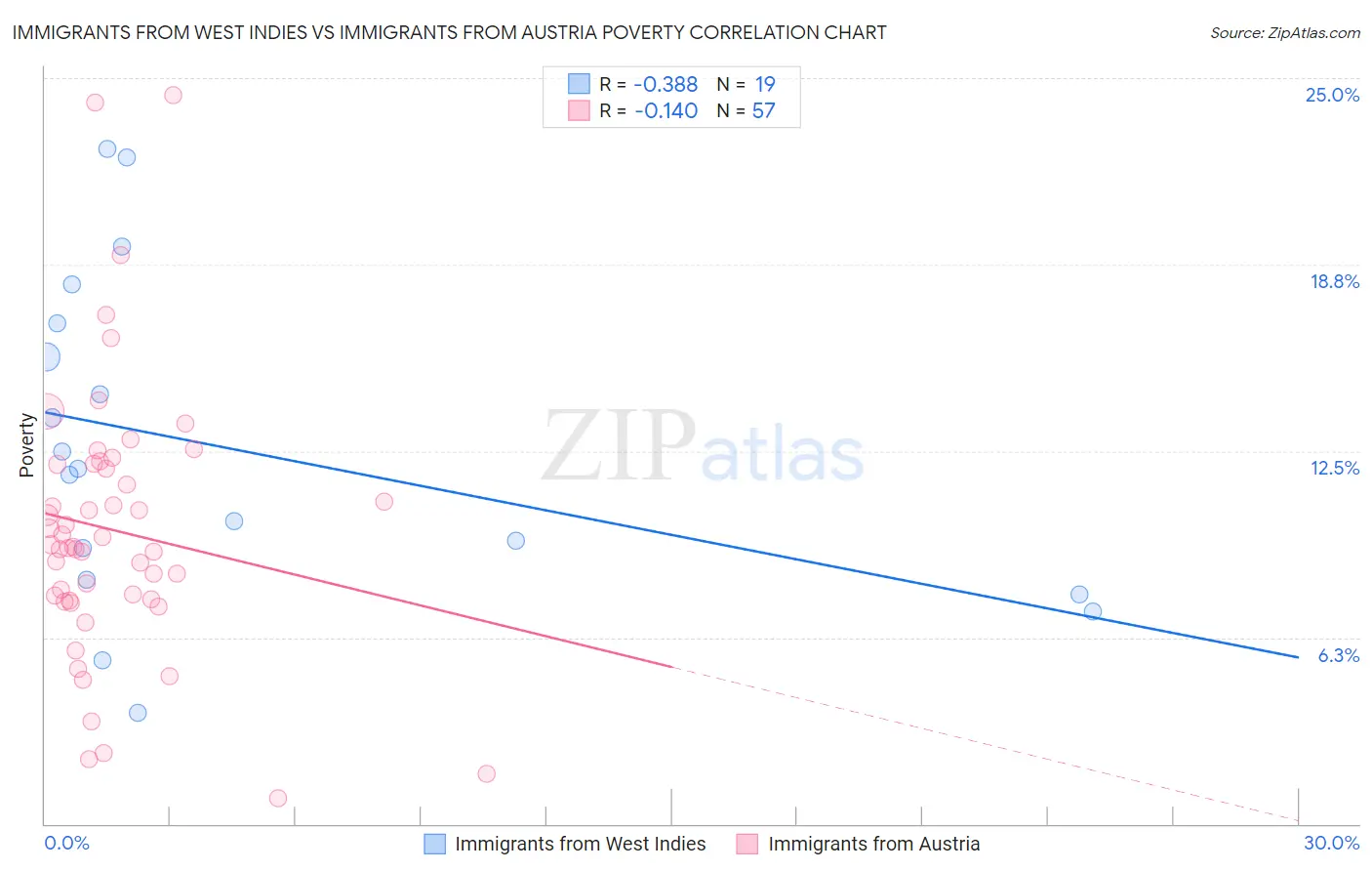 Immigrants from West Indies vs Immigrants from Austria Poverty