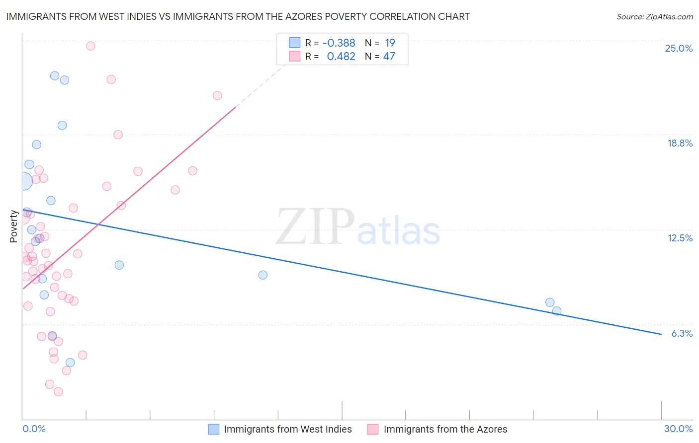 Immigrants from West Indies vs Immigrants from the Azores Poverty