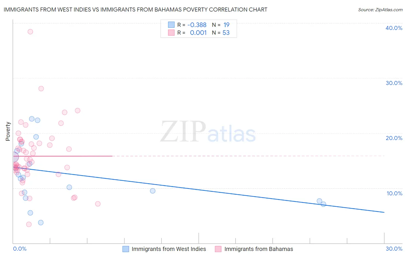 Immigrants from West Indies vs Immigrants from Bahamas Poverty