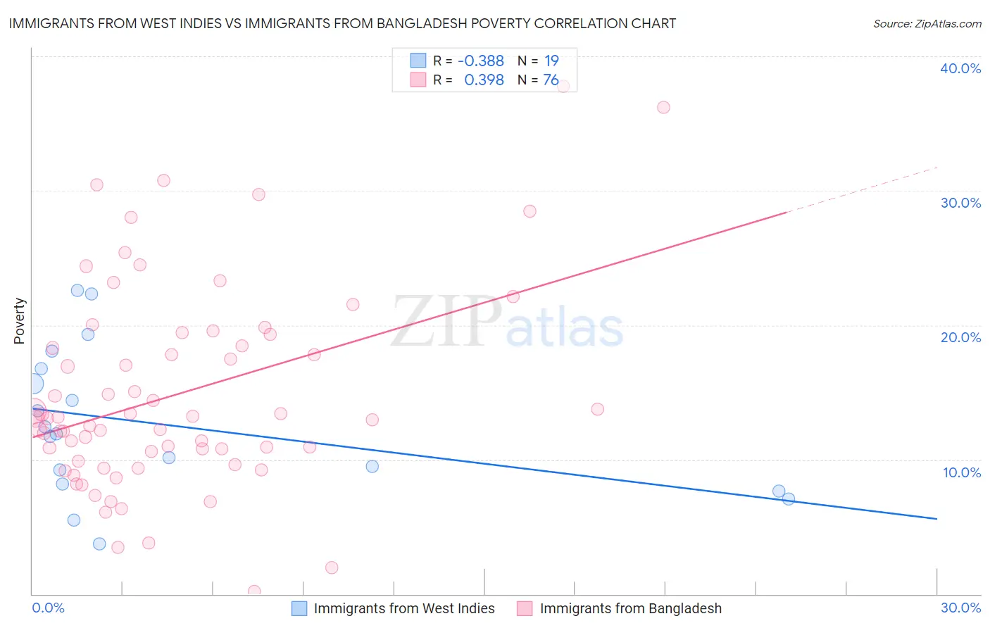 Immigrants from West Indies vs Immigrants from Bangladesh Poverty