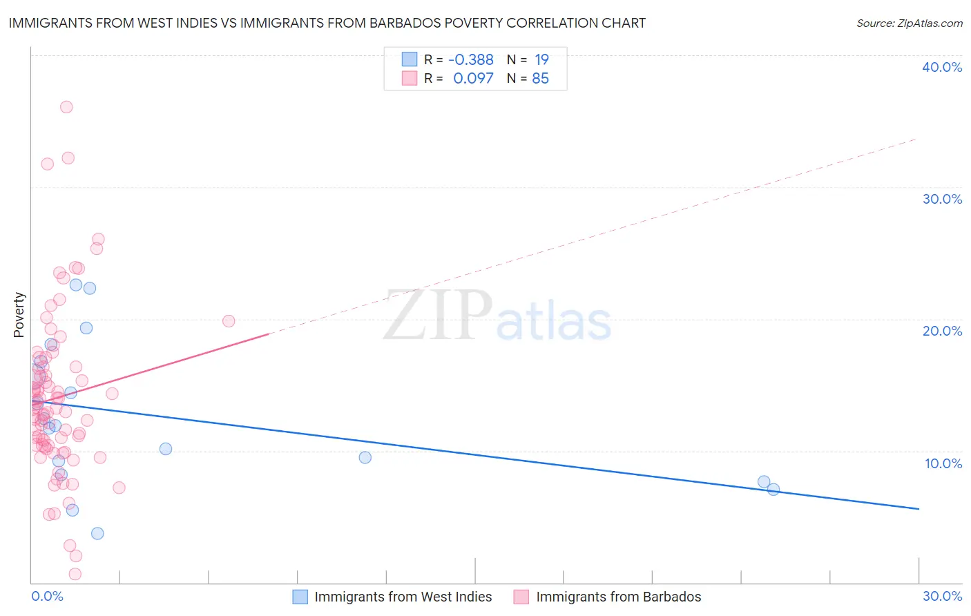 Immigrants from West Indies vs Immigrants from Barbados Poverty