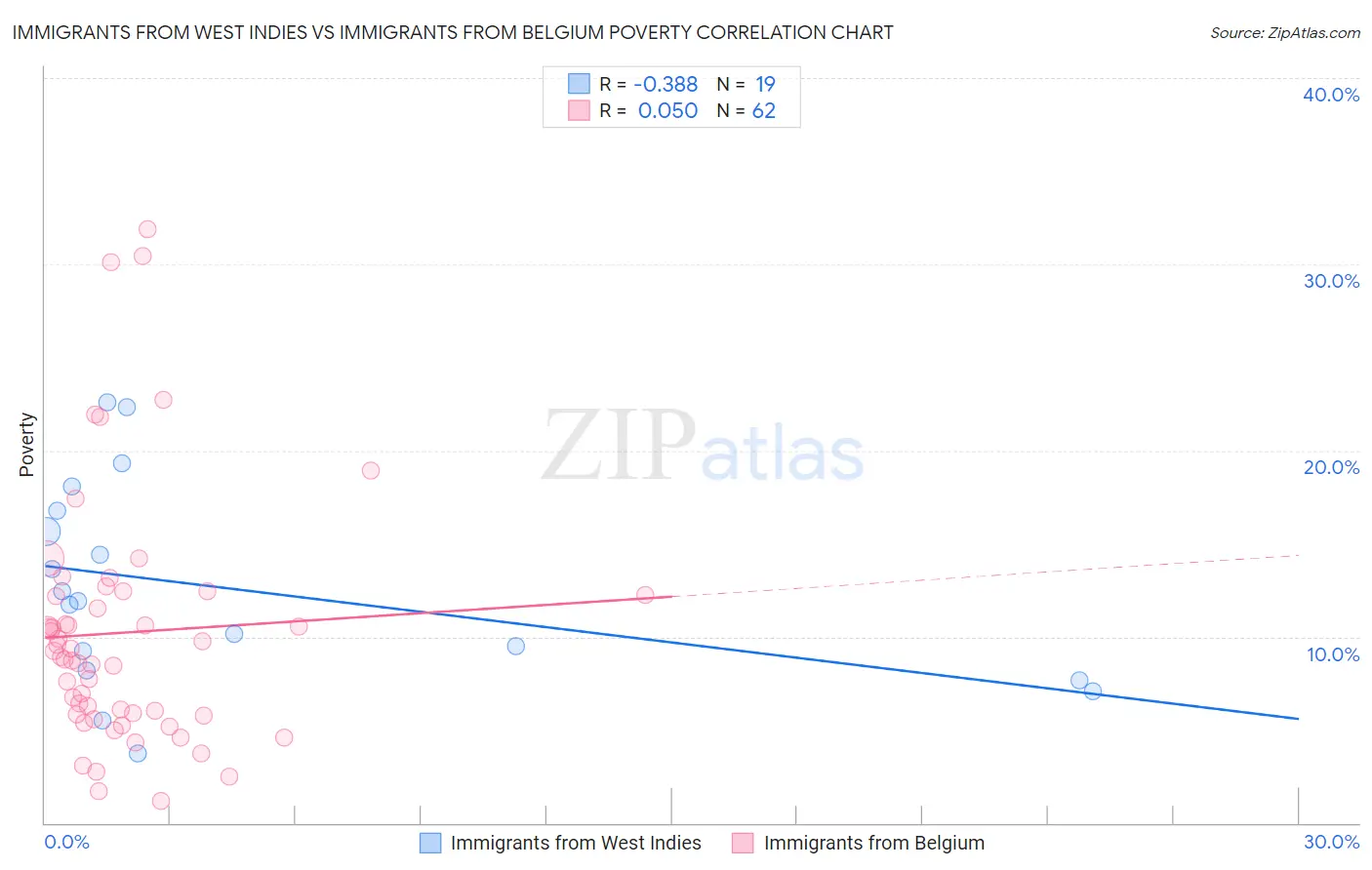 Immigrants from West Indies vs Immigrants from Belgium Poverty