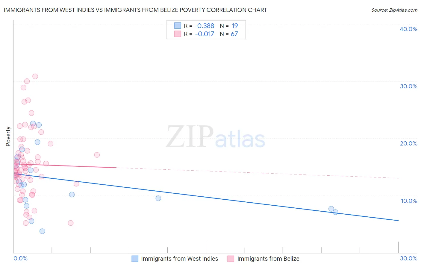 Immigrants from West Indies vs Immigrants from Belize Poverty