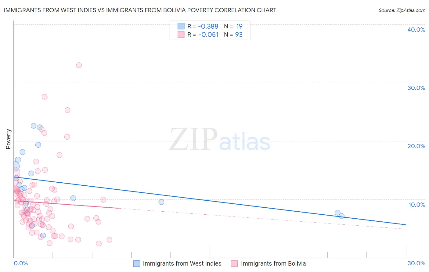 Immigrants from West Indies vs Immigrants from Bolivia Poverty