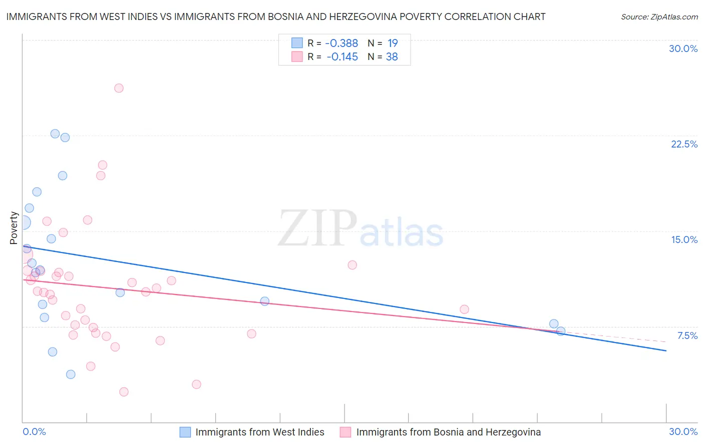 Immigrants from West Indies vs Immigrants from Bosnia and Herzegovina Poverty