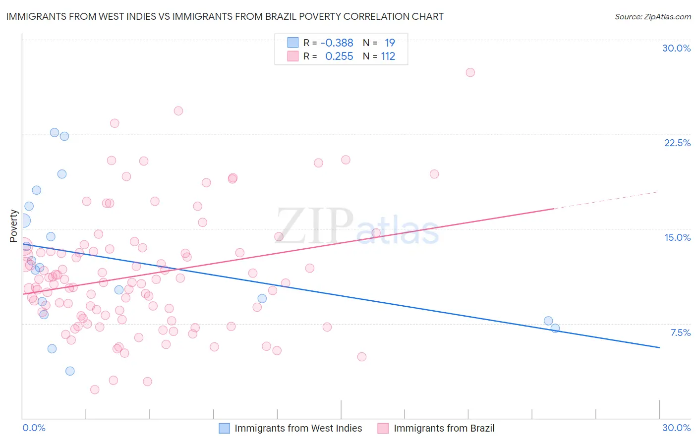 Immigrants from West Indies vs Immigrants from Brazil Poverty