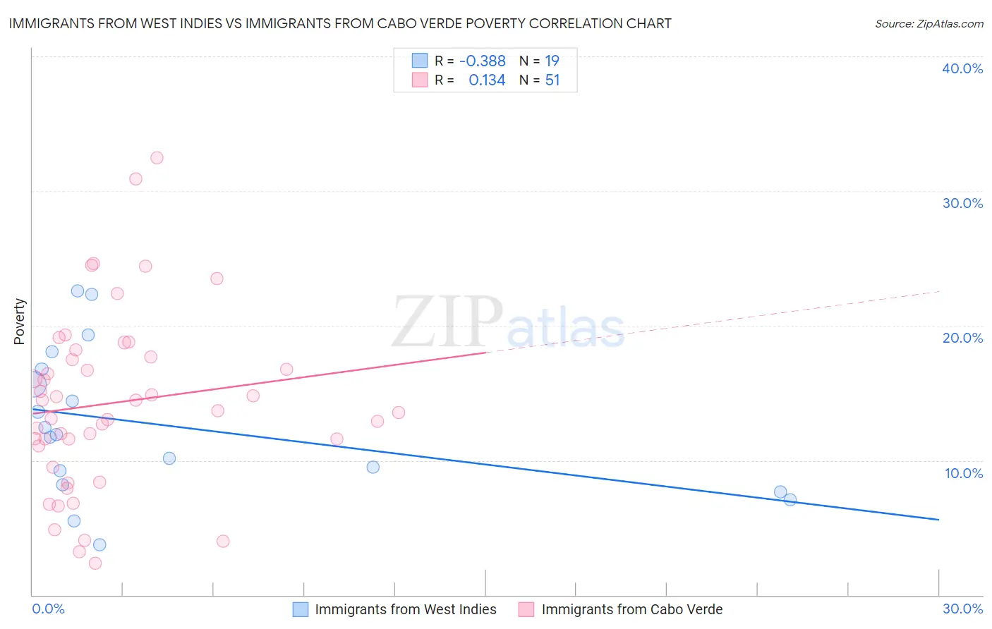 Immigrants from West Indies vs Immigrants from Cabo Verde Poverty