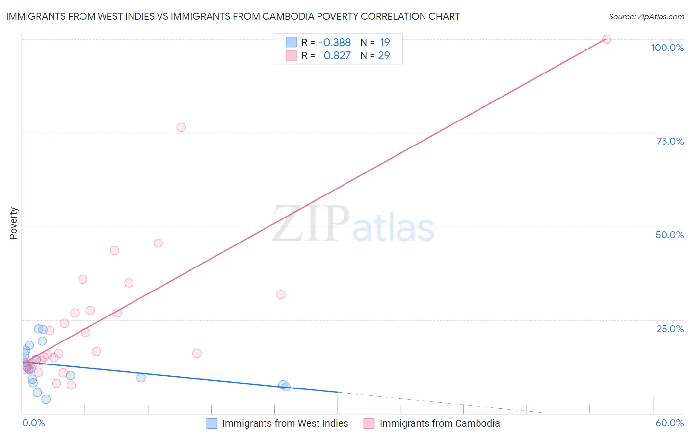 Immigrants from West Indies vs Immigrants from Cambodia Poverty